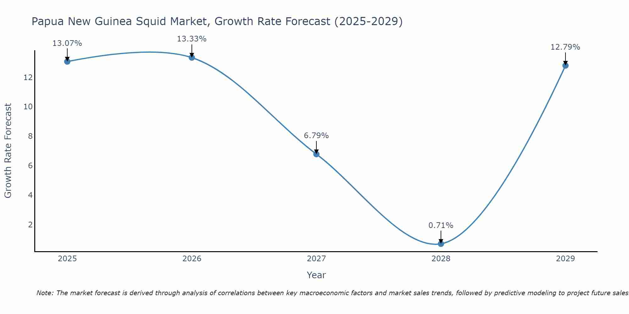 Papua New Guinea Squid Market Growth Rate